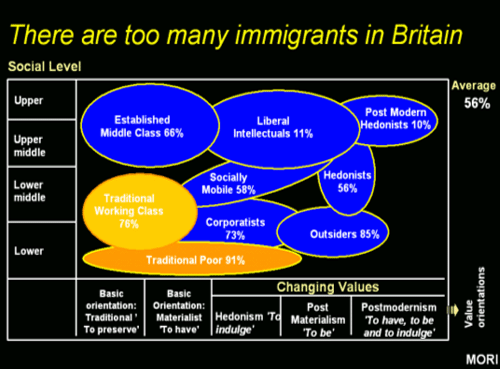 Graph showing Immigrants in Britain