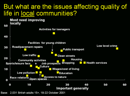 Graph showing life in local communities