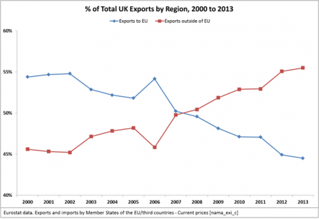 Graph showing percentage of total UK exports by region, 2000 – 2013