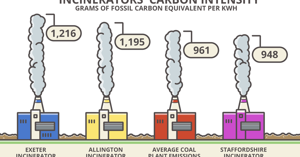 ‘Renewable’ UK incinerators are more polluting than coal stations