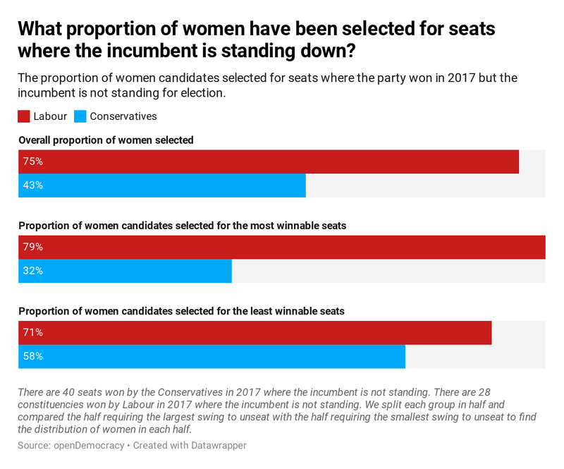 What proportion of women have been selected where incumbents are standing down?