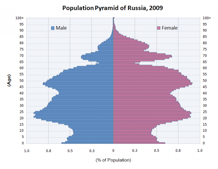 population_pyramid_of_russia_2009_0.png