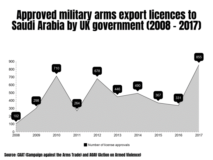 Approved arms exports to Saudi Arabia by UK government - graph showing rise 2008-2017