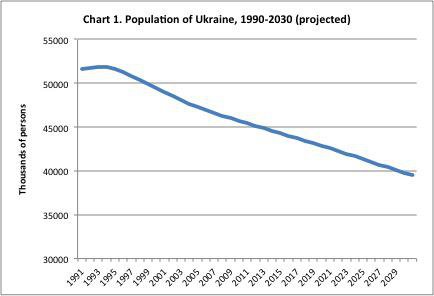  Total Population of Ukraine. 