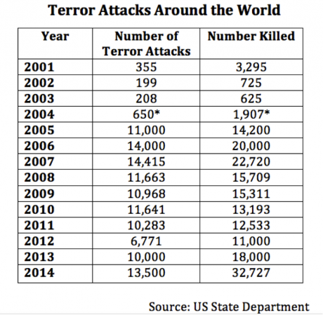 *2004 terrorism estimates from CIA figures.