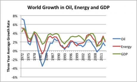 world-growth-in-oil-energy-gdp-through-2013v2-1_0.png